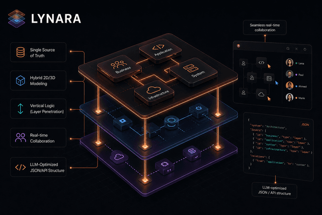 Lynara | Design Multi-Layer Software Architecture screenshot 1